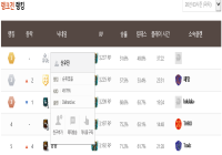 랭크전 랭킹 페이지 수정좀요