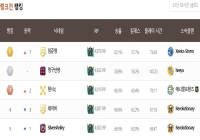 임준영님 랭크전1위네요~