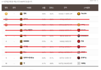 시즌/구랭킹 어뷰정지 현황보고
