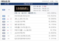 떨어지는 점유율 ㅋㅋ